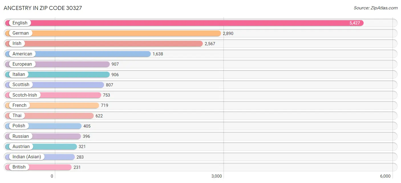 Ancestry in Zip Code 30327