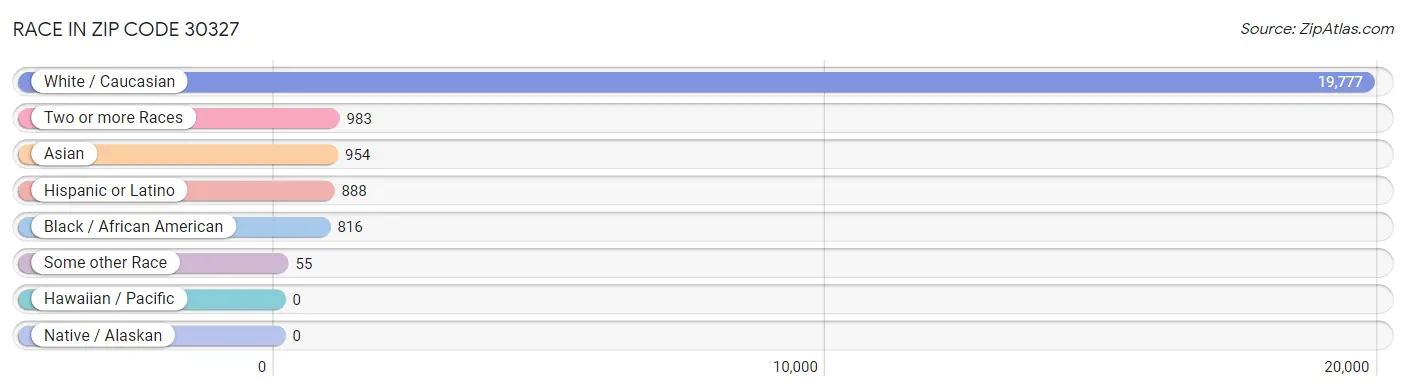 Race in Zip Code 30327