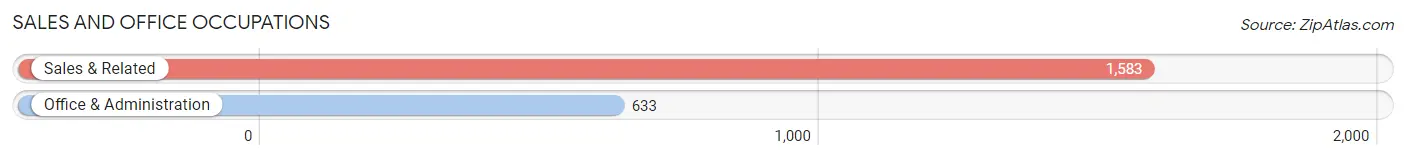 Sales and Office Occupations in Zip Code 30327