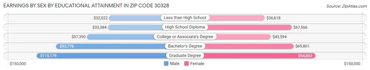 Earnings by Sex by Educational Attainment in Zip Code 30328