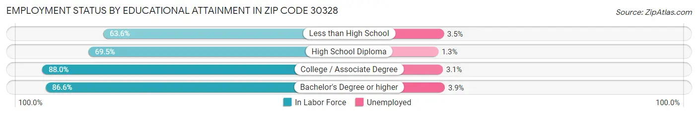 Employment Status by Educational Attainment in Zip Code 30328
