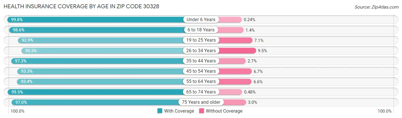 Health Insurance Coverage by Age in Zip Code 30328