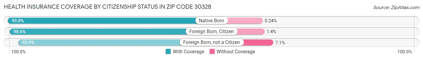 Health Insurance Coverage by Citizenship Status in Zip Code 30328