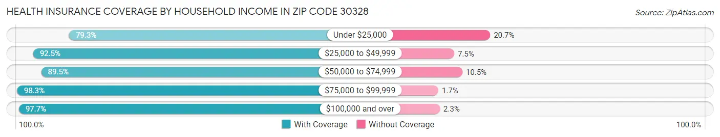 Health Insurance Coverage by Household Income in Zip Code 30328