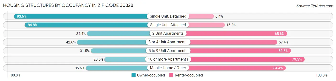 Housing Structures by Occupancy in Zip Code 30328