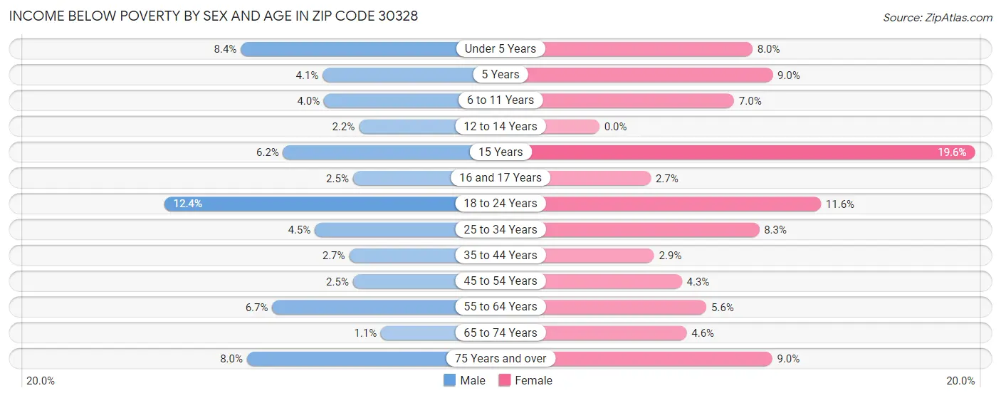 Income Below Poverty by Sex and Age in Zip Code 30328