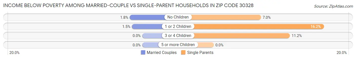 Income Below Poverty Among Married-Couple vs Single-Parent Households in Zip Code 30328