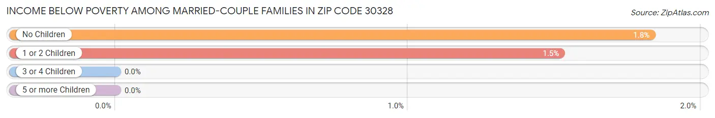 Income Below Poverty Among Married-Couple Families in Zip Code 30328