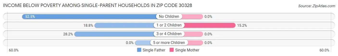Income Below Poverty Among Single-Parent Households in Zip Code 30328