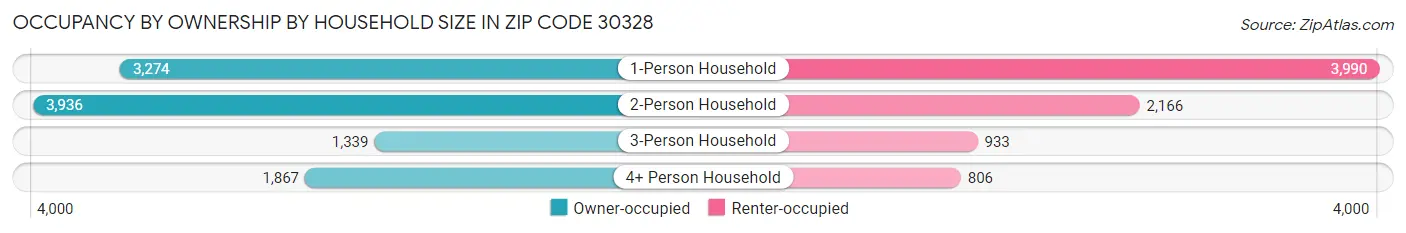 Occupancy by Ownership by Household Size in Zip Code 30328