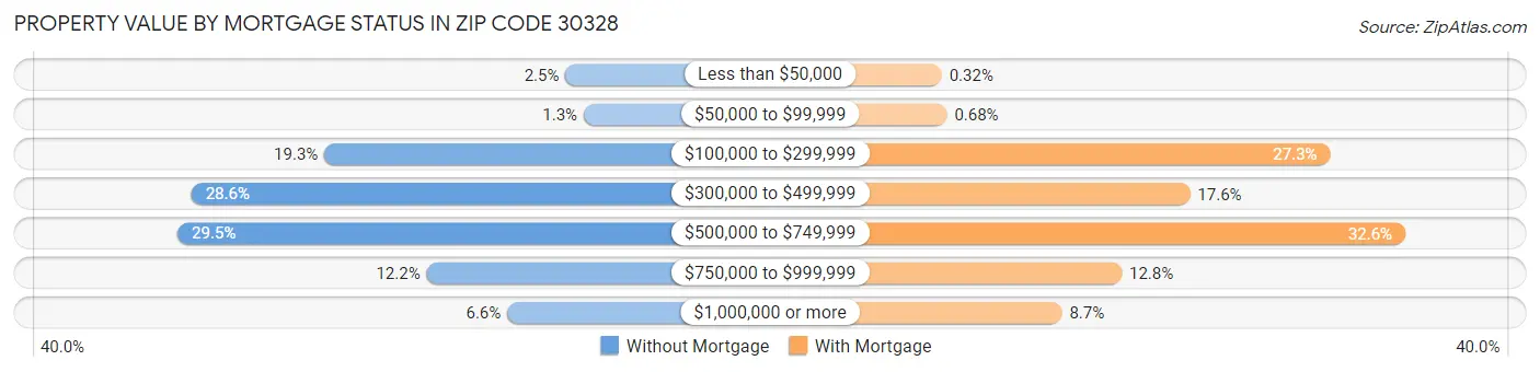 Property Value by Mortgage Status in Zip Code 30328