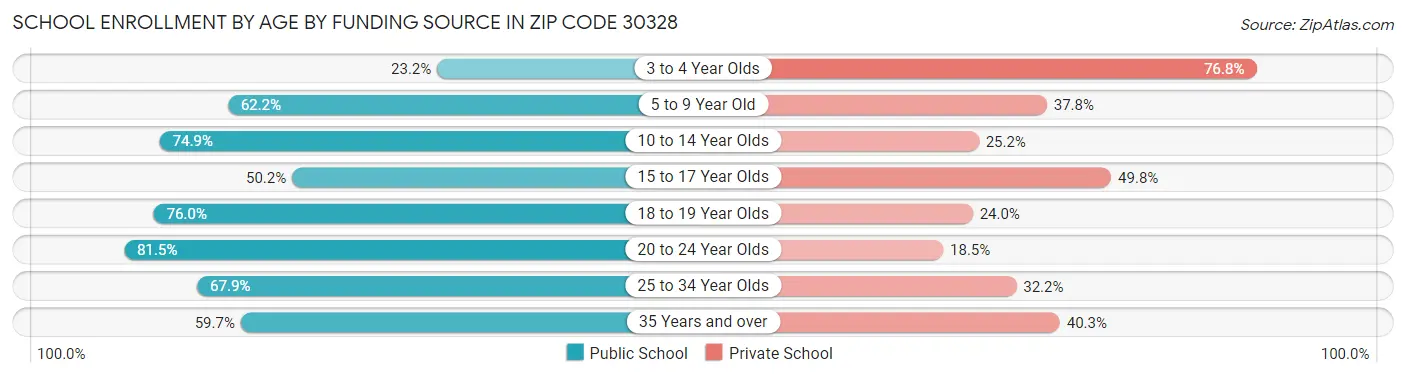 School Enrollment by Age by Funding Source in Zip Code 30328