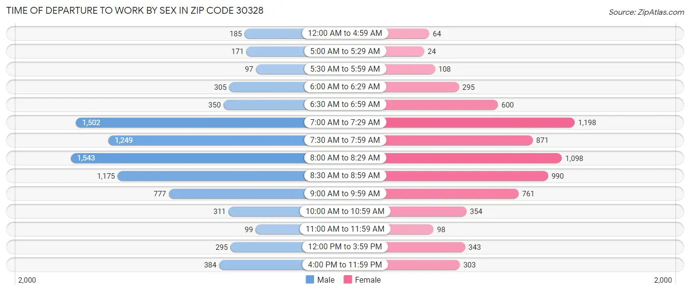Time of Departure to Work by Sex in Zip Code 30328