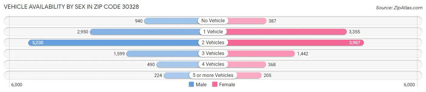 Vehicle Availability by Sex in Zip Code 30328