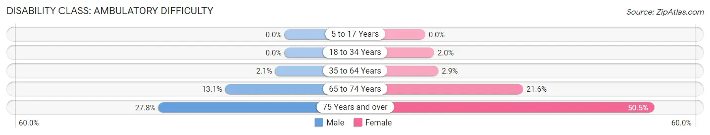 Disability in Zip Code 30329: <span>Ambulatory Difficulty</span>