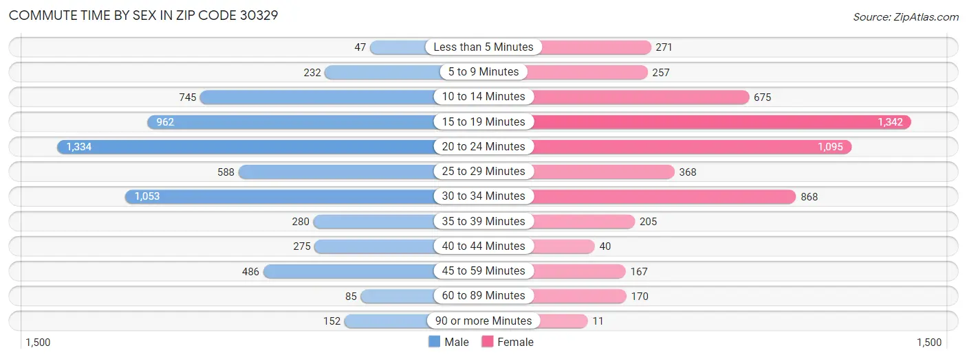 Commute Time by Sex in Zip Code 30329