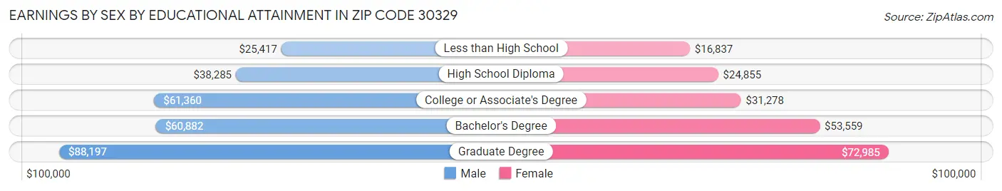 Earnings by Sex by Educational Attainment in Zip Code 30329