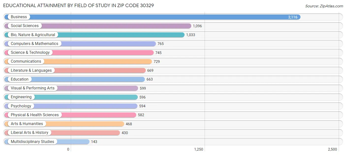 Educational Attainment by Field of Study in Zip Code 30329