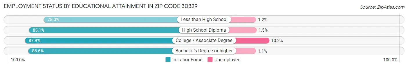 Employment Status by Educational Attainment in Zip Code 30329