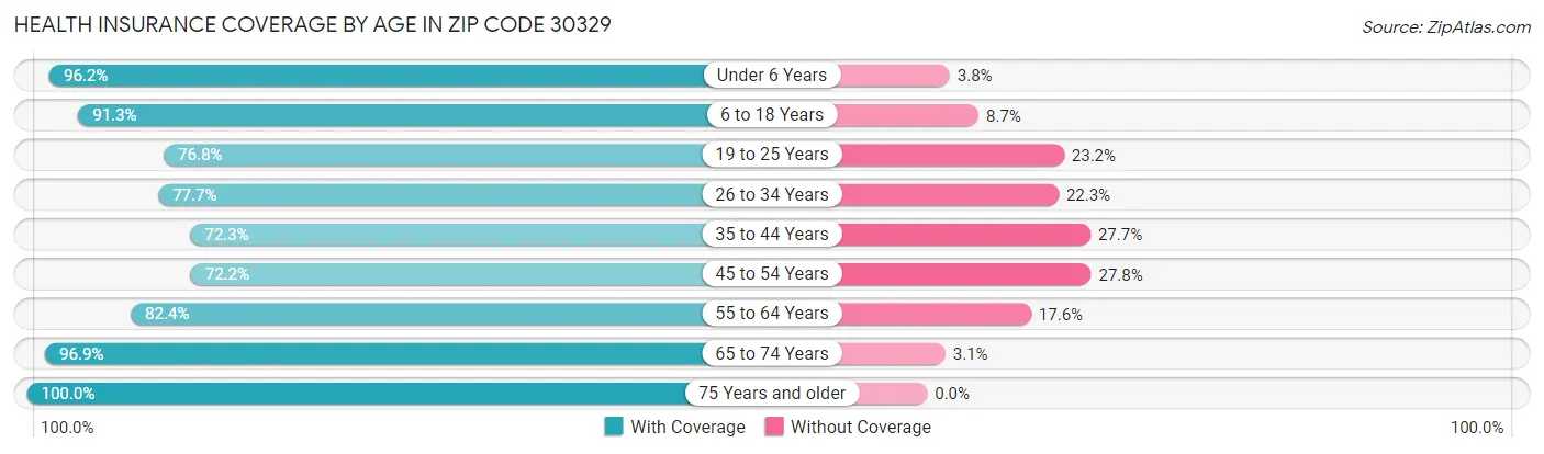 Health Insurance Coverage by Age in Zip Code 30329
