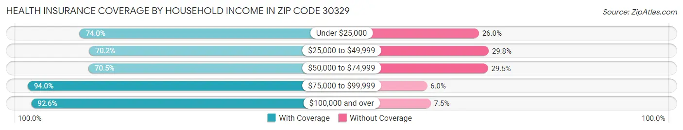 Health Insurance Coverage by Household Income in Zip Code 30329