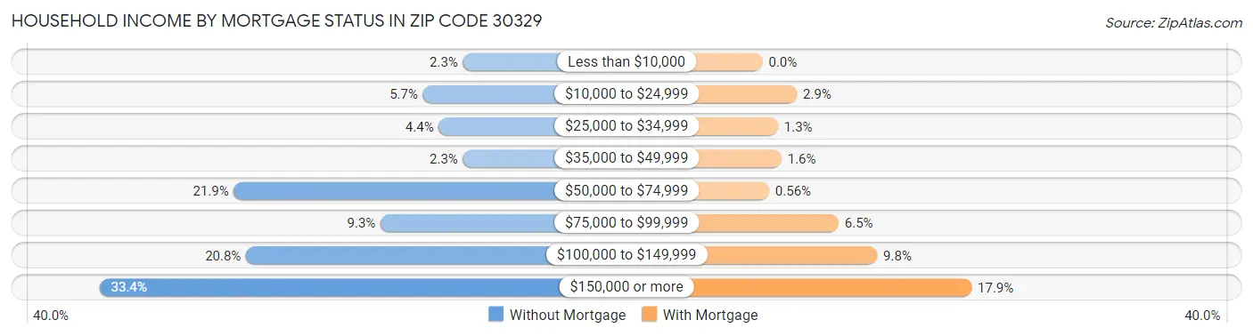 Household Income by Mortgage Status in Zip Code 30329