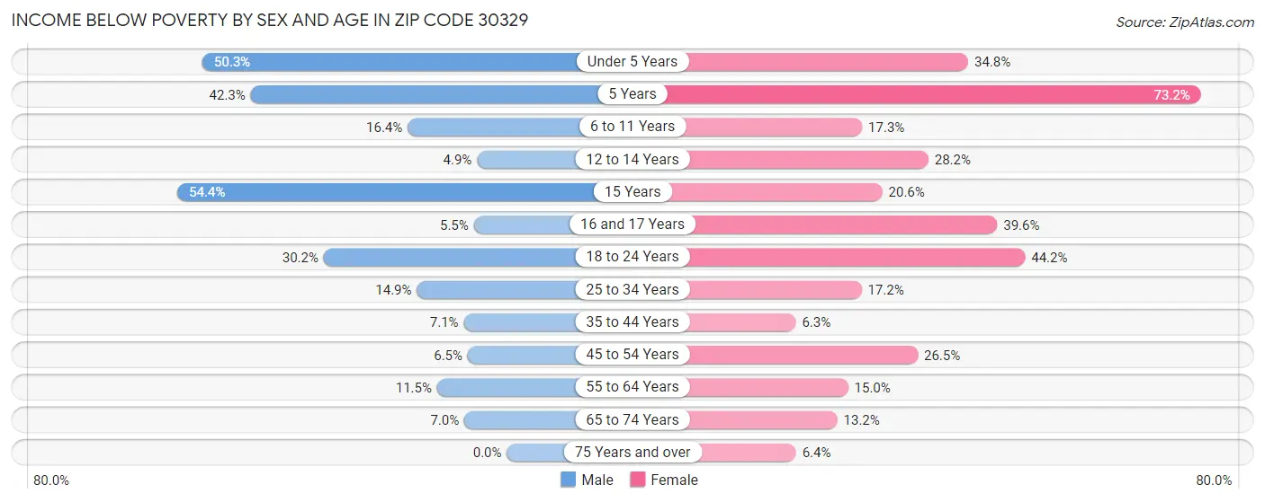 Income Below Poverty by Sex and Age in Zip Code 30329