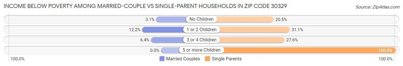 Income Below Poverty Among Married-Couple vs Single-Parent Households in Zip Code 30329
