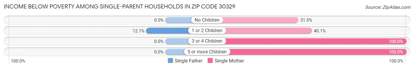 Income Below Poverty Among Single-Parent Households in Zip Code 30329