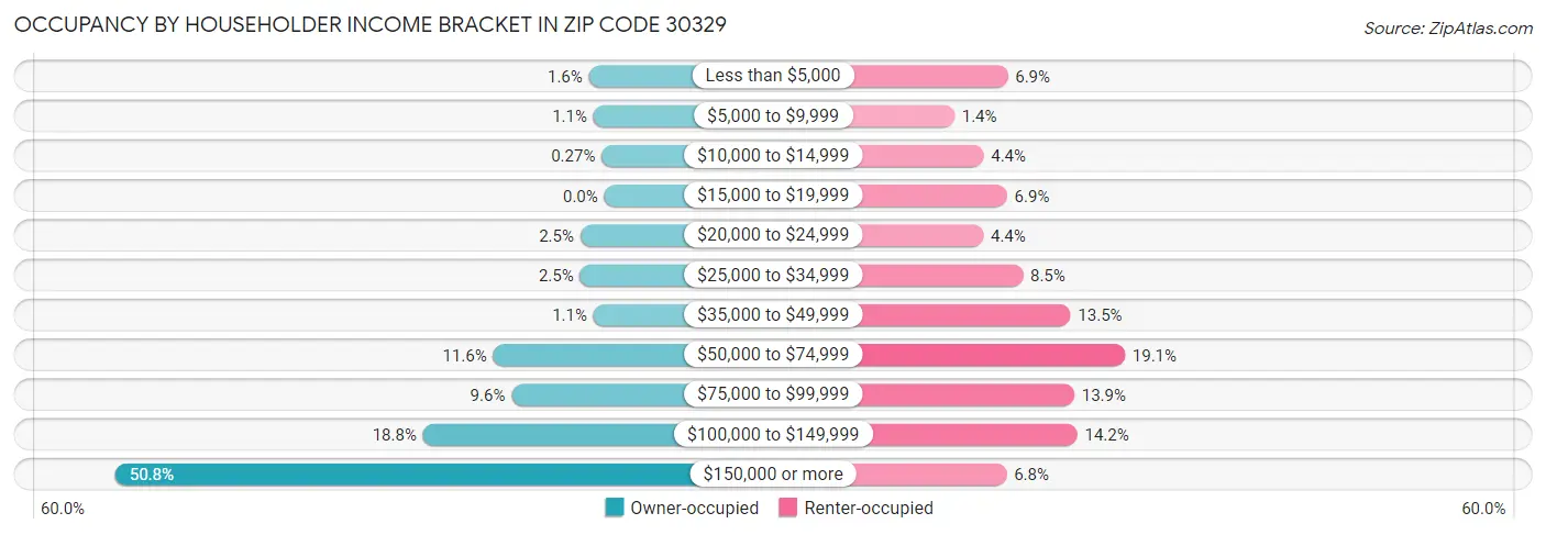 Occupancy by Householder Income Bracket in Zip Code 30329