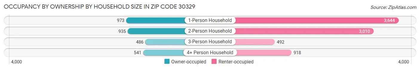 Occupancy by Ownership by Household Size in Zip Code 30329