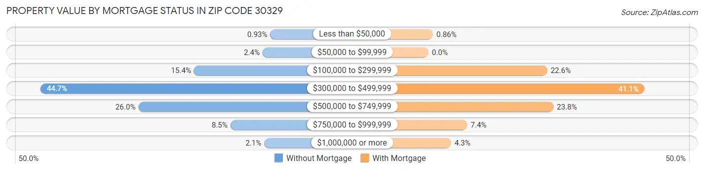 Property Value by Mortgage Status in Zip Code 30329
