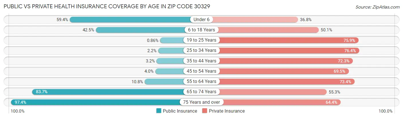 Public vs Private Health Insurance Coverage by Age in Zip Code 30329