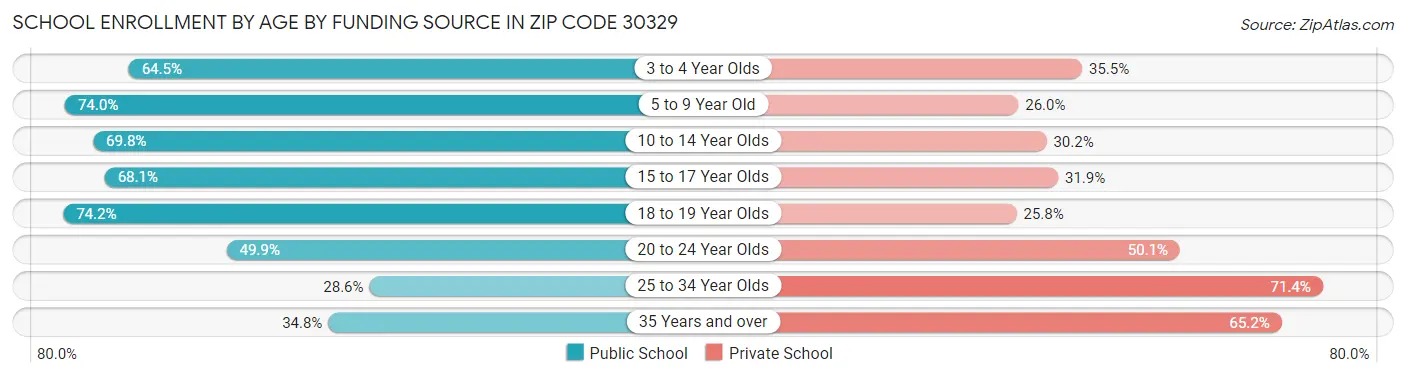 School Enrollment by Age by Funding Source in Zip Code 30329