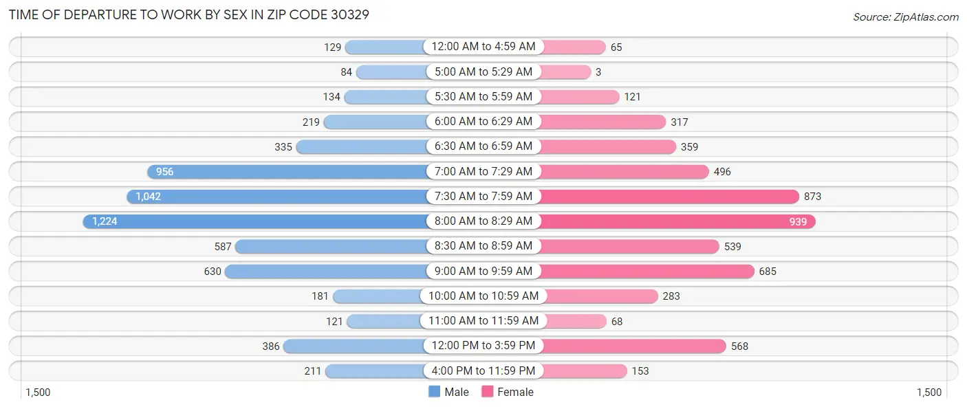 Time of Departure to Work by Sex in Zip Code 30329