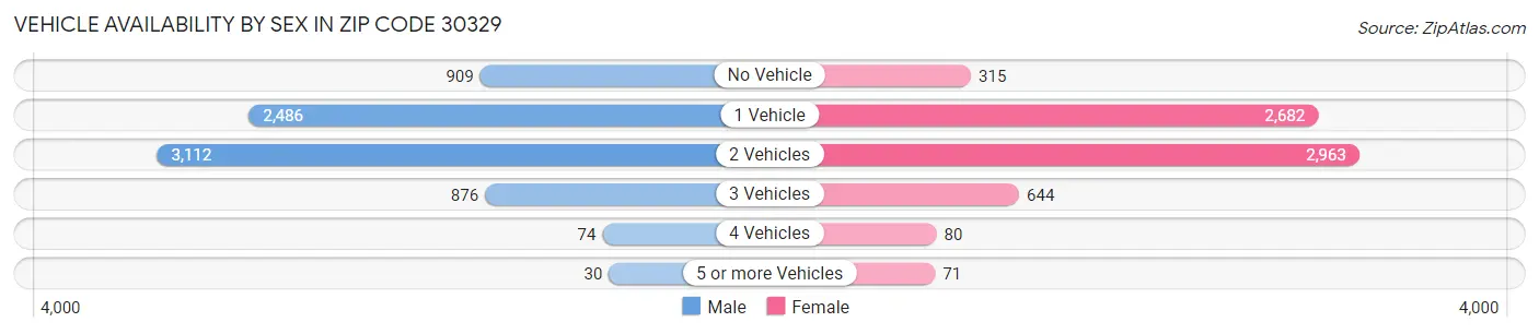 Vehicle Availability by Sex in Zip Code 30329