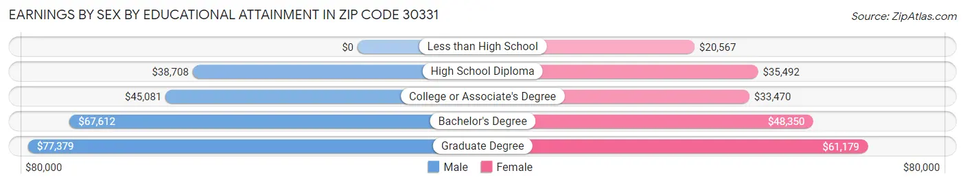 Earnings by Sex by Educational Attainment in Zip Code 30331