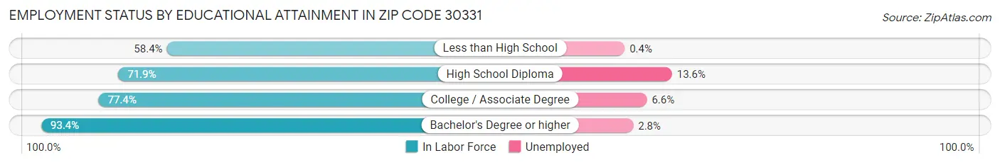 Employment Status by Educational Attainment in Zip Code 30331