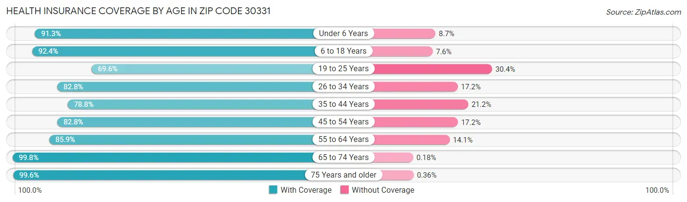 Health Insurance Coverage by Age in Zip Code 30331