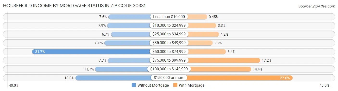 Household Income by Mortgage Status in Zip Code 30331