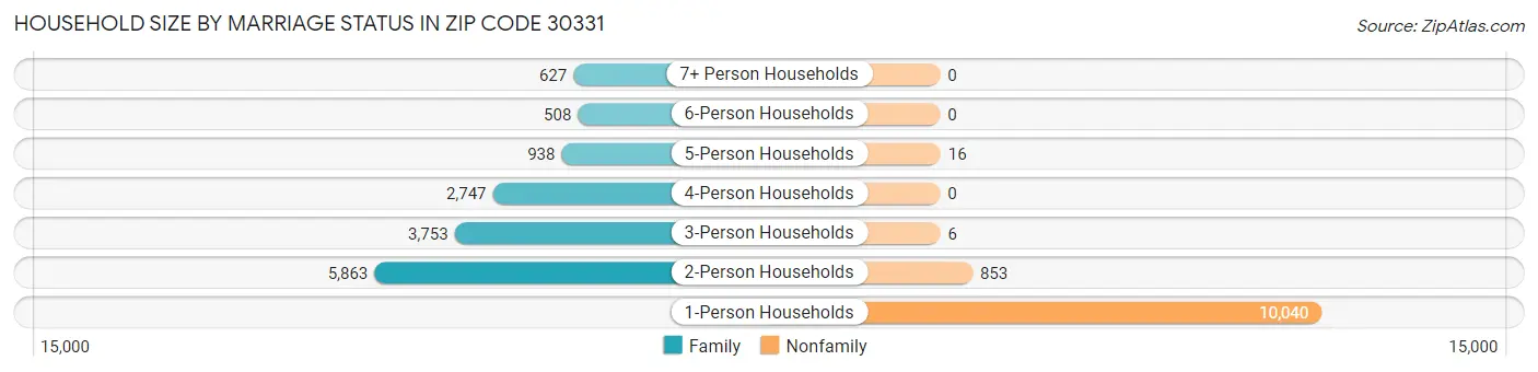 Household Size by Marriage Status in Zip Code 30331
