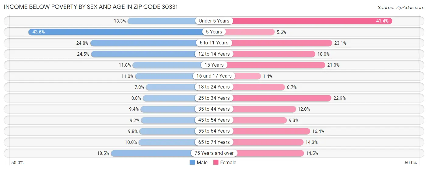 Income Below Poverty by Sex and Age in Zip Code 30331