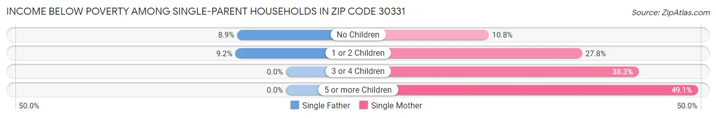 Income Below Poverty Among Single-Parent Households in Zip Code 30331