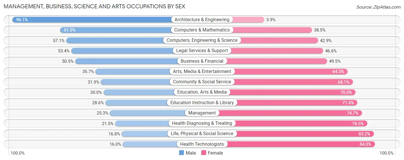Management, Business, Science and Arts Occupations by Sex in Zip Code 30331