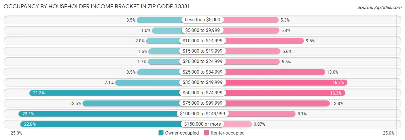 Occupancy by Householder Income Bracket in Zip Code 30331