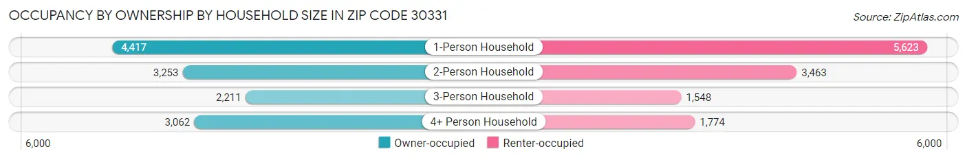 Occupancy by Ownership by Household Size in Zip Code 30331