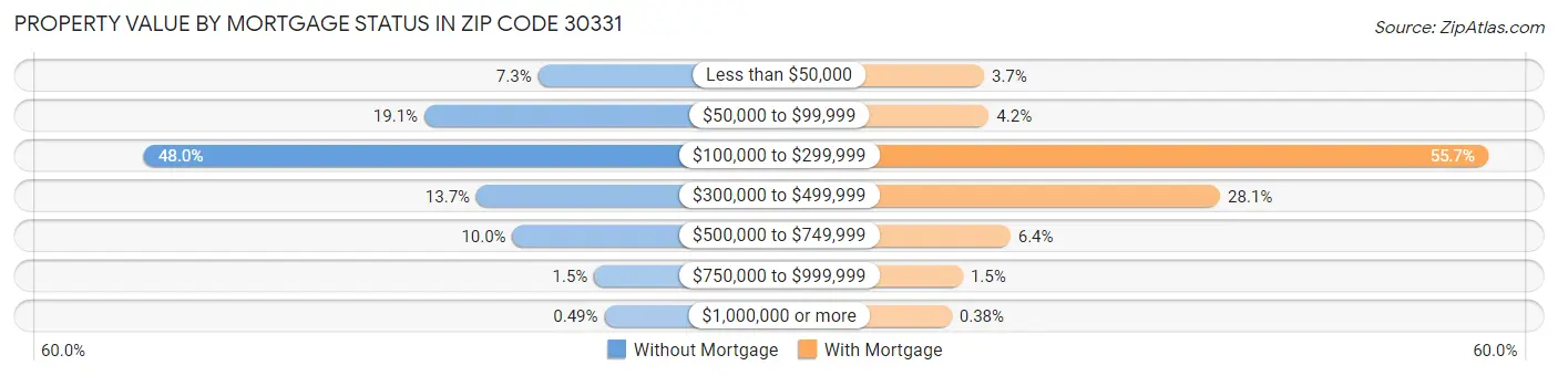 Property Value by Mortgage Status in Zip Code 30331