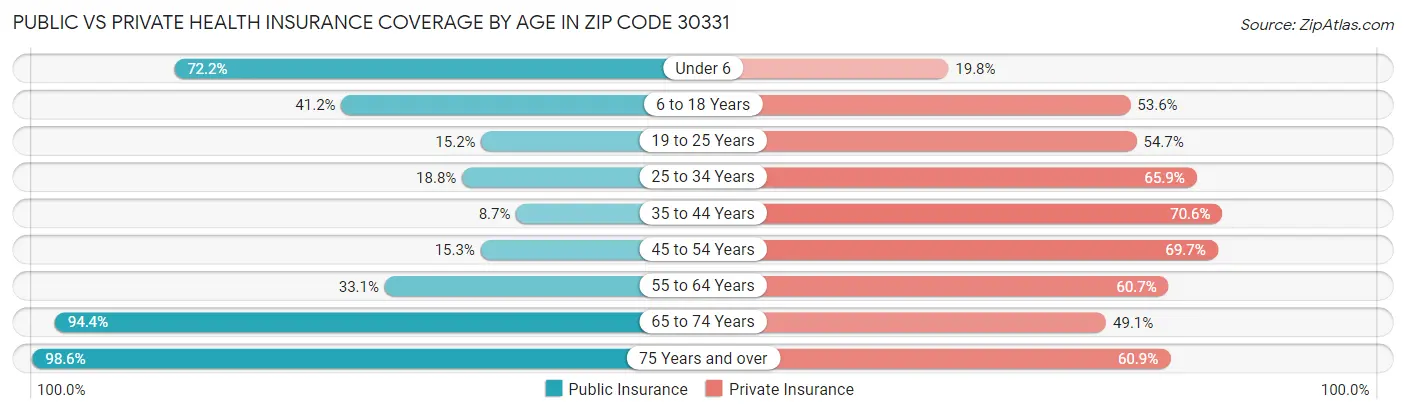 Public vs Private Health Insurance Coverage by Age in Zip Code 30331