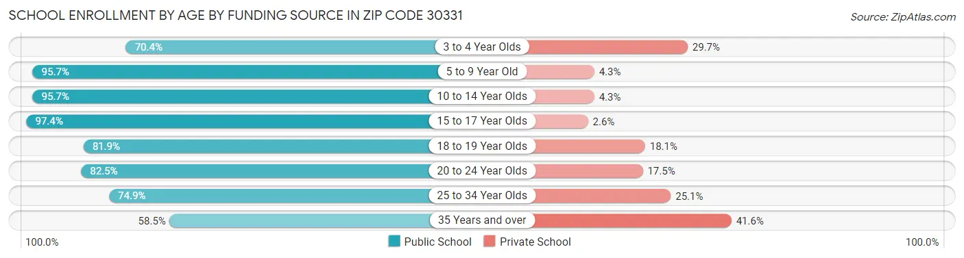 School Enrollment by Age by Funding Source in Zip Code 30331