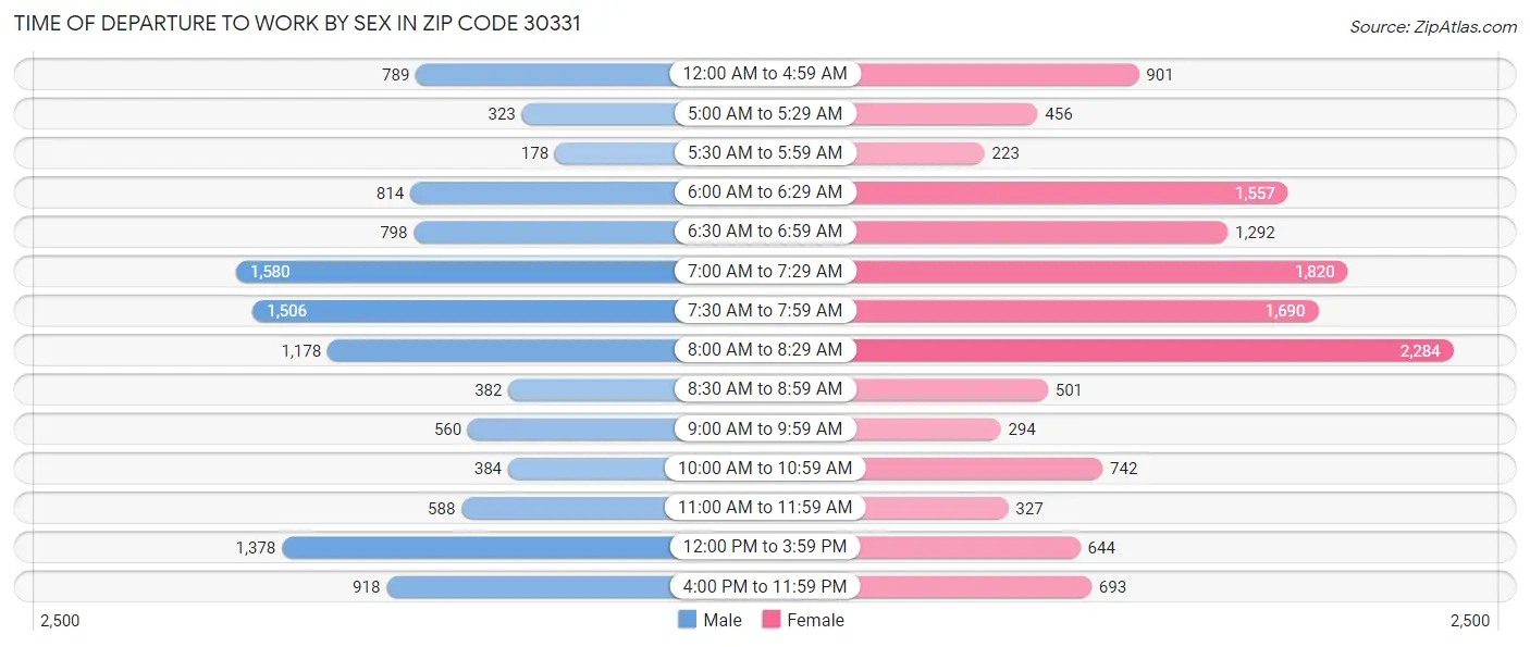 Time of Departure to Work by Sex in Zip Code 30331